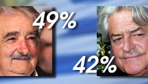 Una encuesta da como ganador a Mujica Una encuesta da como ganador a Mujica