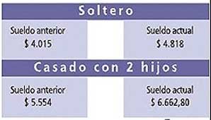 Una modificación en ganancias eleva algunos sueldos Una modificación en ganancias eleva algunos sueldos