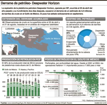 El Golfo de México aún batalla contra la marea El Golfo de México aún batalla contra la marea