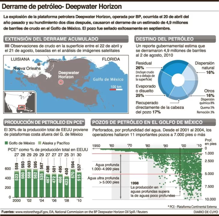 El Golfo de México aún batalla contra la marea El Golfo de México aún batalla contra la marea