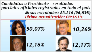 Cristina obtiene más del 49% de los votos y logra un amplio apoyo: Alfonsín segundo Cristina obtiene más del 49% de los votos y logra un amplio apoyo: Alfonsín segundo