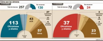 Expectativa K por el quórum del Congreso Expectativa K por el quórum del Congreso