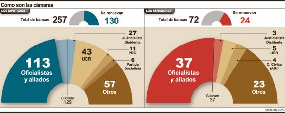 Expectativa K por el quórum del Congreso Expectativa K por el quórum del Congreso