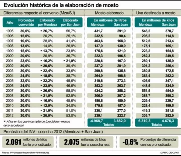 Mendoza incumplió con el mosto en 14 de 18 años Mendoza incumplió con el mosto en 14 de 18 años