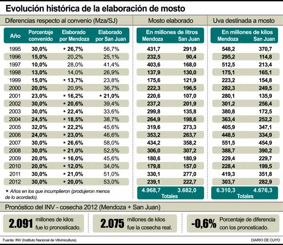 Mendoza incumplió con el mosto en 14 de 18 años Mendoza incumplió con el mosto en 14 de 18 años