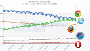 Chrome: el más usado Chrome: el más usado