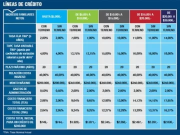 El Gobierno nacional financiará la construcción de 100.000 casas en sólo un año El Gobierno nacional financiará la construcción de 100.000 casas en sólo un año
