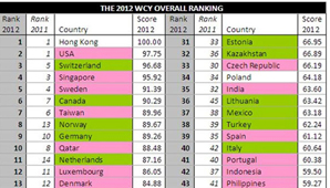 Cae la competitividad de Argentina Cae la competitividad de Argentina