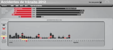 En julio aumentó el número de muertos por accidentes de tránsito En julio aumentó el número de muertos por accidentes de tránsito
