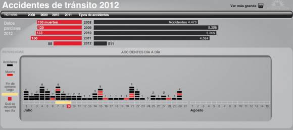 En julio aumentó el número de muertos por accidentes de tránsito En julio aumentó el número de muertos por accidentes de tránsito
