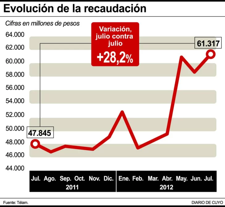 Fuerte salto de la recaudación por el comercio exterior Fuerte salto de la recaudación por el comercio exterior