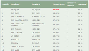 San Juan superó lo pronosticado y fue la segunda provincia más calurosa del país San Juan superó lo pronosticado y fue la segunda provincia más calurosa del país