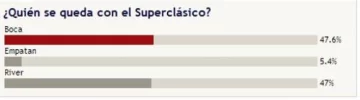 Por una mínima diferencia, los lectores dicen que Boca ganará Por una mínima diferencia, los lectores dicen que Boca ganará
