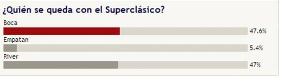 Por una mínima diferencia, los lectores dicen que Boca ganará Por una mínima diferencia, los lectores dicen que Boca ganará
