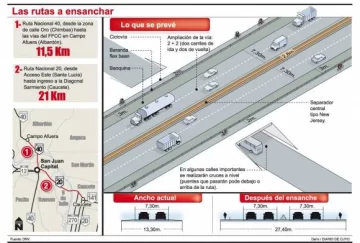 Ruta 20: buscan licitar la doble vía a principios de 2014 Ruta 20: buscan licitar la doble vía a principios de 2014
