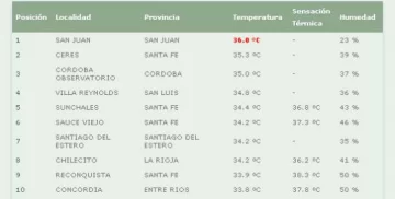Otra vez, San Juan es la provincia más calurosa Otra vez, San Juan es la provincia más calurosa