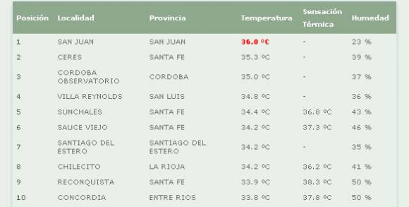 Otra vez, San Juan es la provincia más calurosa Otra vez, San Juan es la provincia más calurosa