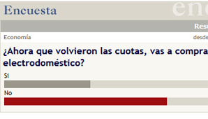 Poco interés de los consumidores en la vuelta de las 12 cuotas sin interés Poco interés de los consumidores en la vuelta de las 12 cuotas sin interés