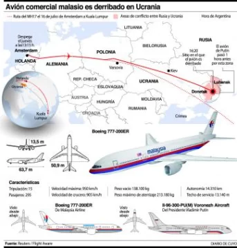 ¿El objetivo era el avión de Putin? ¿El objetivo era el avión de Putin?