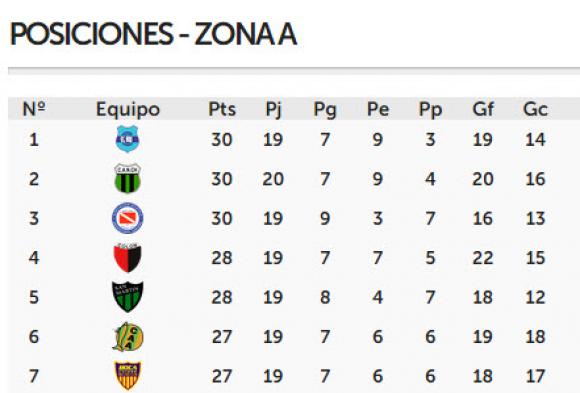 B Nacional: 7 equipos y 5 ascensos, todos en 3 puntos B Nacional: 7 equipos y 5 ascensos, todos en 3 puntos