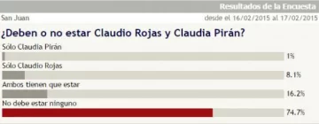 Más del 70% de los lectores está de acuerdo con no convocar a Pirán y Rojas Más del 70% de los lectores está de acuerdo con no convocar a Pirán y Rojas
