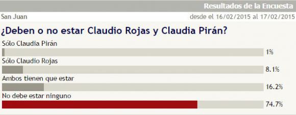Más del 70% de los lectores está de acuerdo con no convocar a Pirán y Rojas Más del 70% de los lectores está de acuerdo con no convocar a Pirán y Rojas