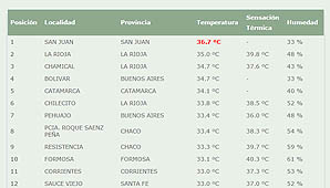 El calor se hace sentir y pone a San Juan en la cima del ranking de temperaturas del país El calor se hace sentir y pone a San Juan en la cima del ranking de temperaturas del país