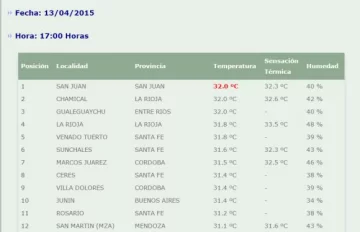 San Juan, la provincia más calurosa del país San Juan, la provincia más calurosa del país