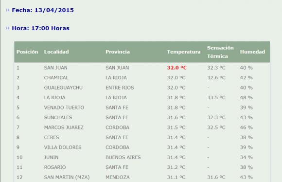 San Juan, la provincia más calurosa del país San Juan, la provincia más calurosa del país
