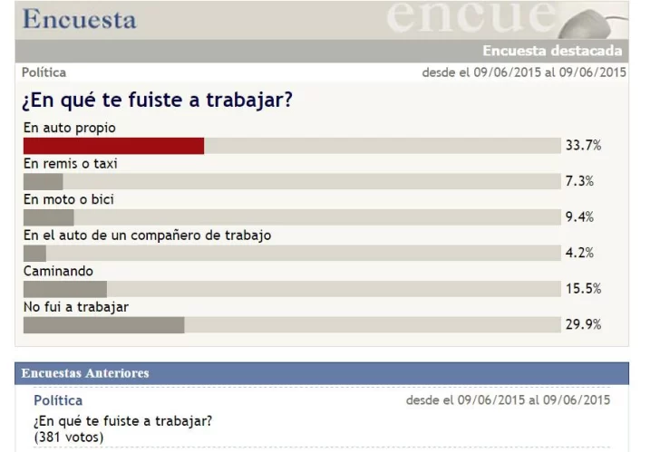 El 29,9% de los lectores dicen que no fueron a trabajar este martes por el paro El 29,9% de los lectores dicen que no fueron a trabajar este martes por el paro