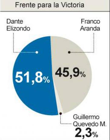 Franco Aranda: “El que más viene creciendo soy yo” Franco Aranda: “El que más viene creciendo soy yo”