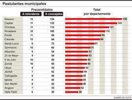 Rawson es el distrito que más precandidatos municipales tiene Rawson es el distrito que más precandidatos municipales tiene