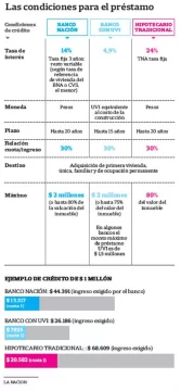 Créditos hipotecarios, inalcanzables para la mayoría Créditos hipotecarios, inalcanzables para la mayoría