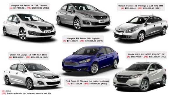 Por un impuesto, 6 autos nacionales tendrán el precio de un importado Por un impuesto, 6 autos nacionales tendrán el precio de un importado