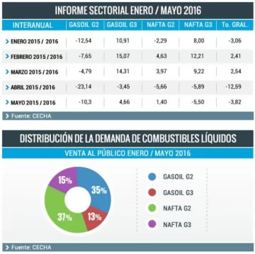 La baja actividad económica desató una caída en el consumo de combustibles La baja actividad económica desató una caída en el consumo de combustibles