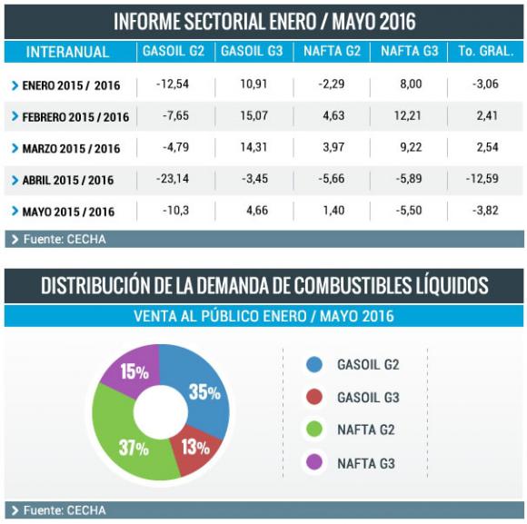 La baja actividad económica desató una caída en el consumo de combustibles La baja actividad económica desató una caída en el consumo de combustibles