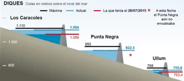 Diques: la mejor situación desde 2009 Diques: la mejor situación desde 2009