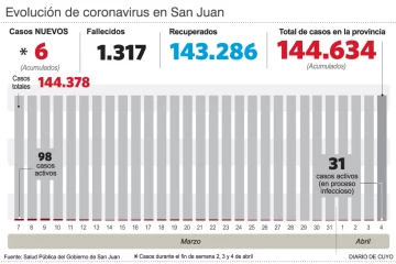 Otra vez, San Juan no reportó nuevos casos Otra vez, San Juan no reportó nuevos casos