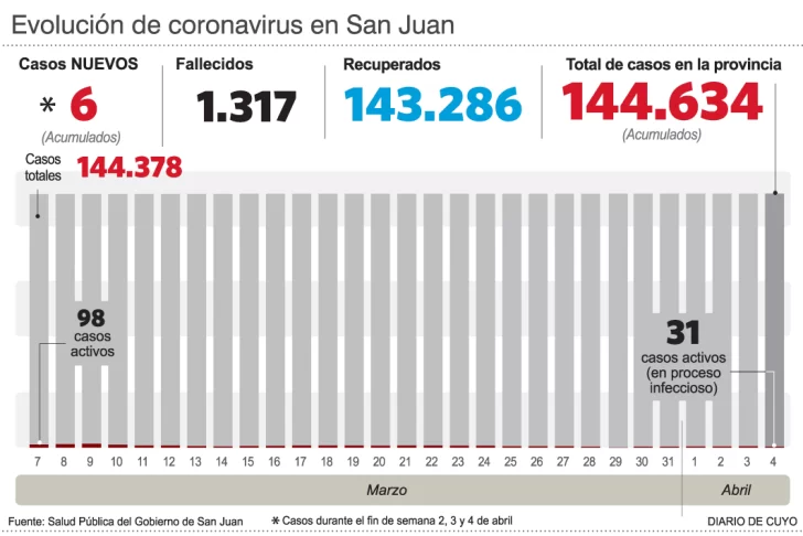 Otra vez, San Juan no reportó nuevos casos Otra vez, San Juan no reportó nuevos casos