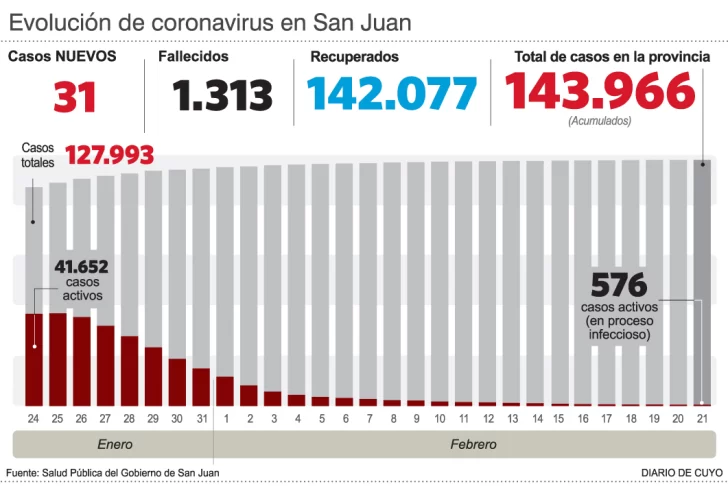 Parte diario: hubo sólo 31 casos de coronavirus Parte diario: hubo sólo 31 casos de coronavirus