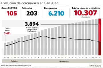 Casi 6 muertes por día, el promedio local Casi 6 muertes por día, el promedio local