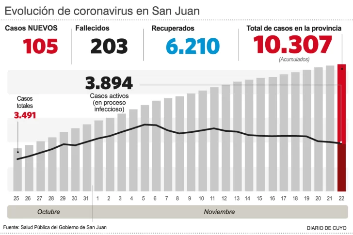 Casi 6 muertes por día, el promedio local