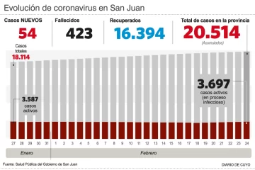 Sólo 54 casos positivos Sólo 54 casos positivos