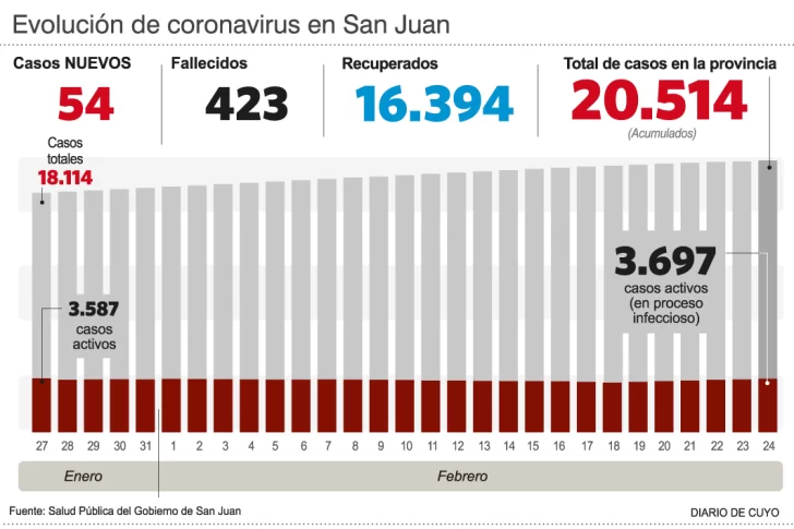 Sólo 54 casos positivos Sólo 54 casos positivos