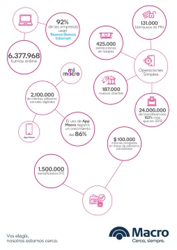 Banco Macro en números, a un año de la Pandemia Banco Macro en números, a un año de la Pandemia