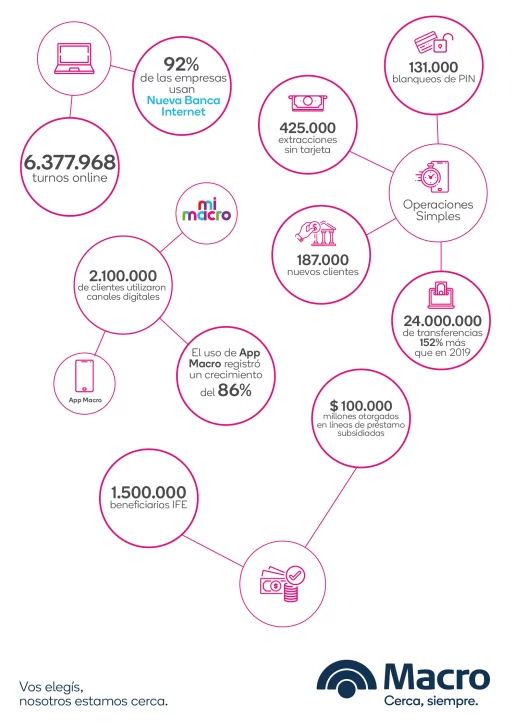 Banco Macro en números, a un año de la Pandemia Banco Macro en números, a un año de la Pandemia