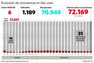 Jáchal: tras seis casos positivos buscan nexos epidemiológicos Jáchal: tras seis casos positivos buscan nexos epidemiológicos