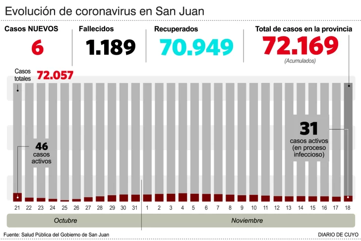Jáchal: tras seis casos positivos buscan nexos epidemiológicos Jáchal: tras seis casos positivos buscan nexos epidemiológicos
