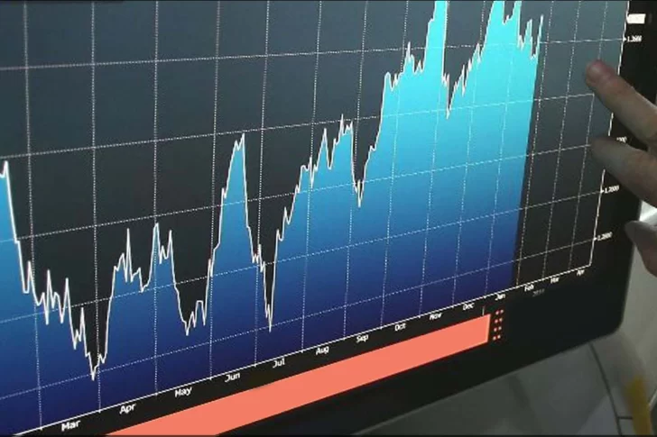 El riesgo país sube 10,2% y quiebra la línea de los 2.000 puntos