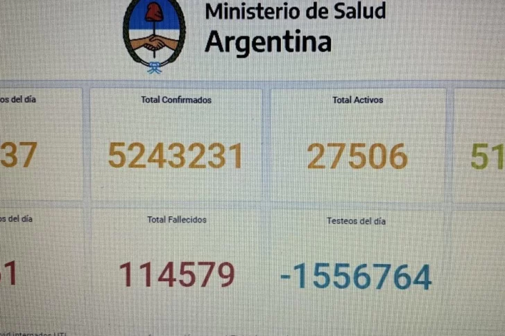 Misterio de los testeos: el Gobierno cerró el día de buenas noticias con un blooper matemático